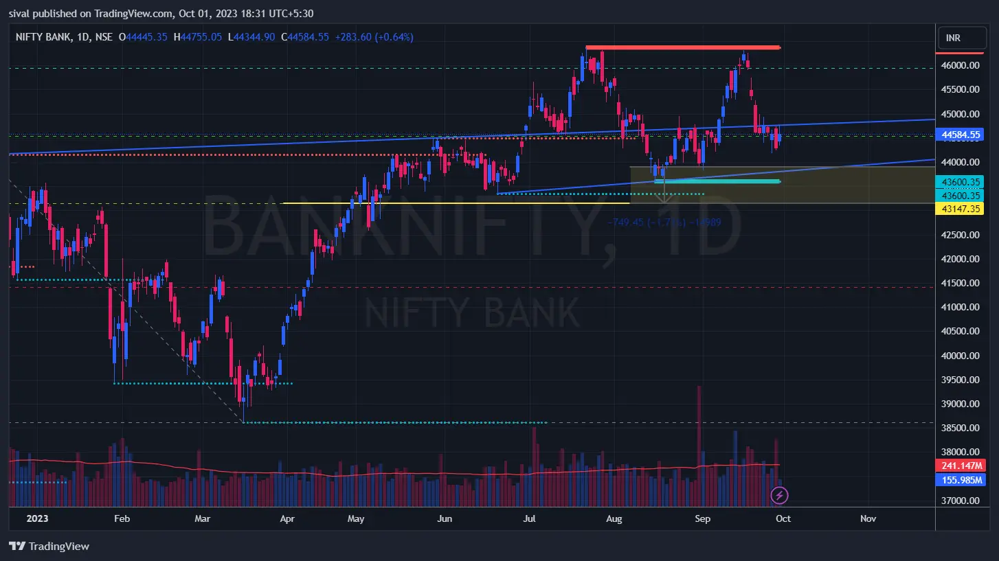 Daily Chart Analysis of BankNifty