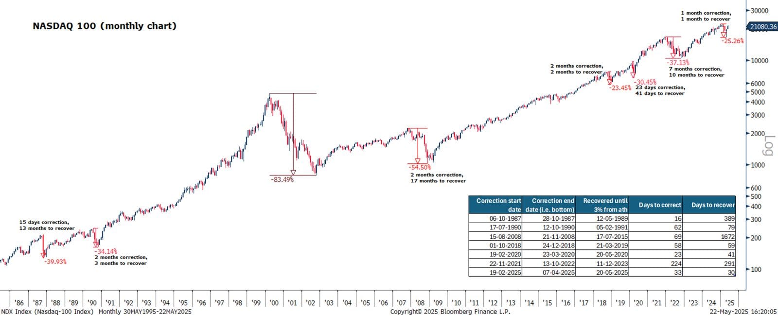 NASDAQ 100 Recovery Chart -Stock Market prediction for Tomorrow