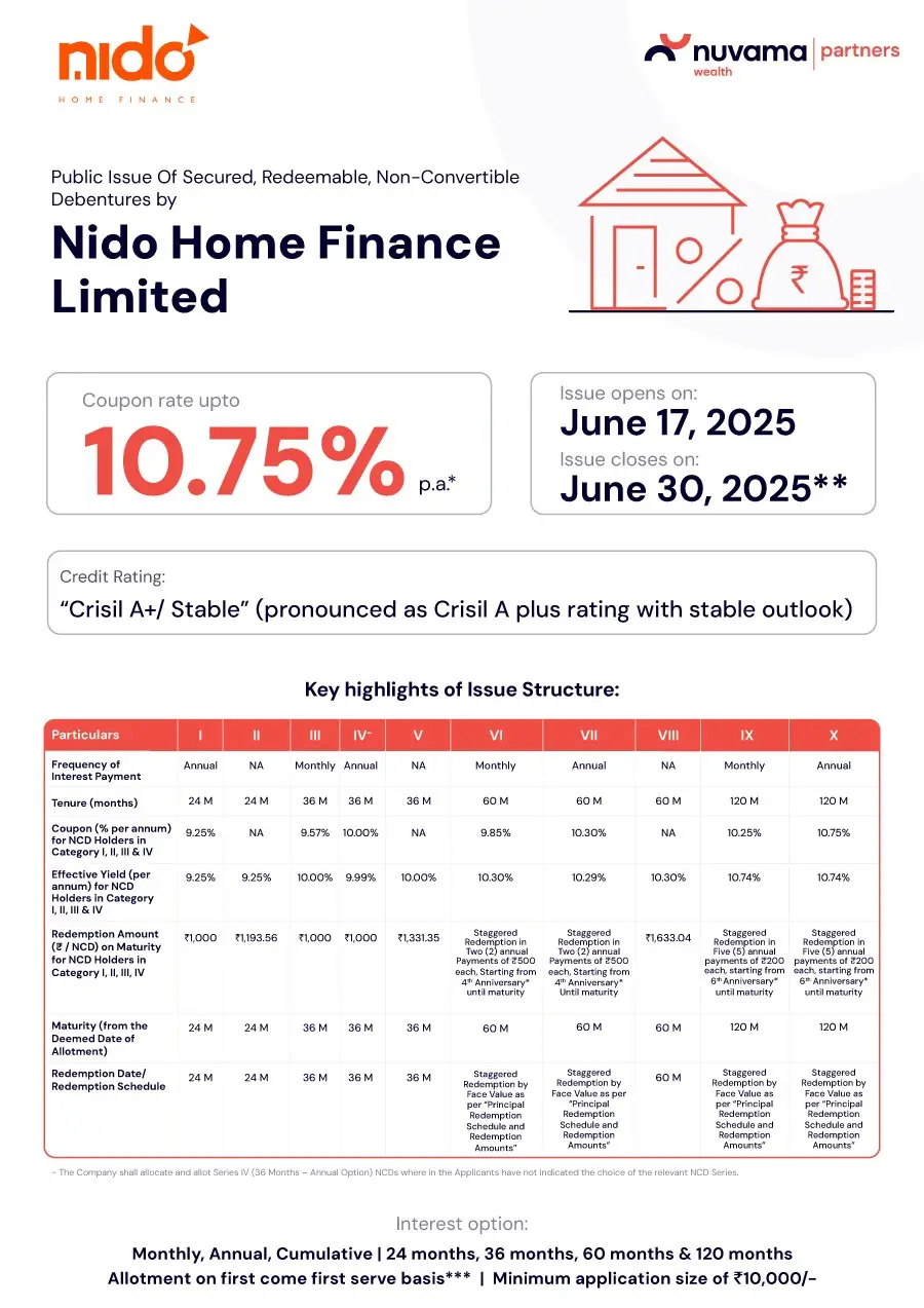 Infographic of Nido Home Finance NCD 2025 – CRISIL A+ rated secured fixed income product offering up to 10.75% interest.