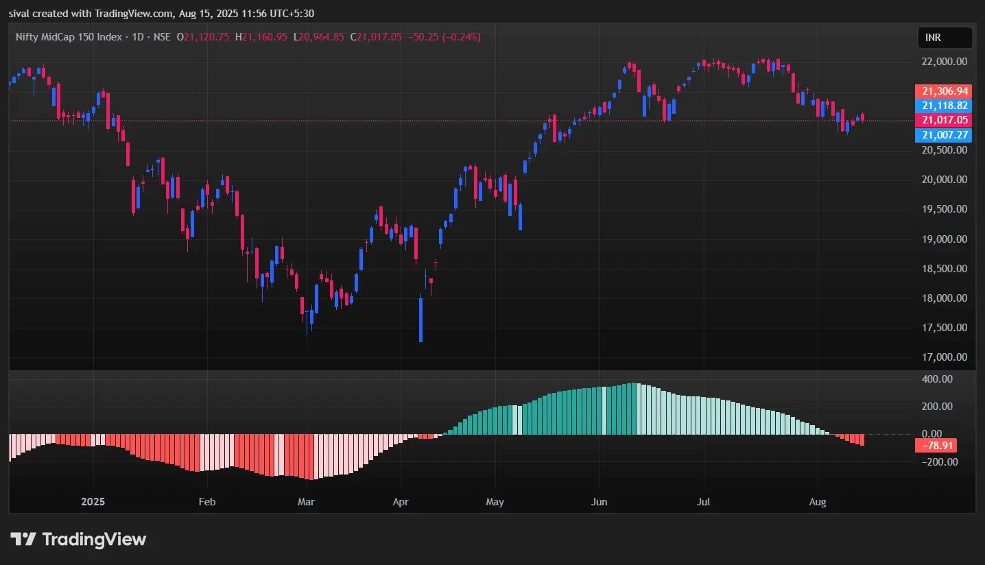 Nifty Midcap 150 index price movement chart