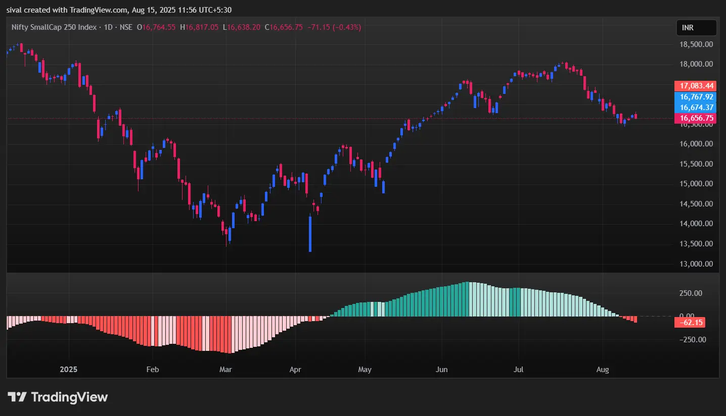Nifty Smallcap 250 index price movement chart