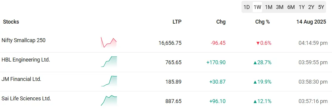 Top Gainers of Nifty Smallcap 250