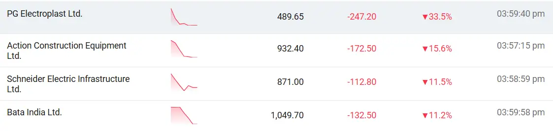 Top Losers of Nifty Smallcap 250 