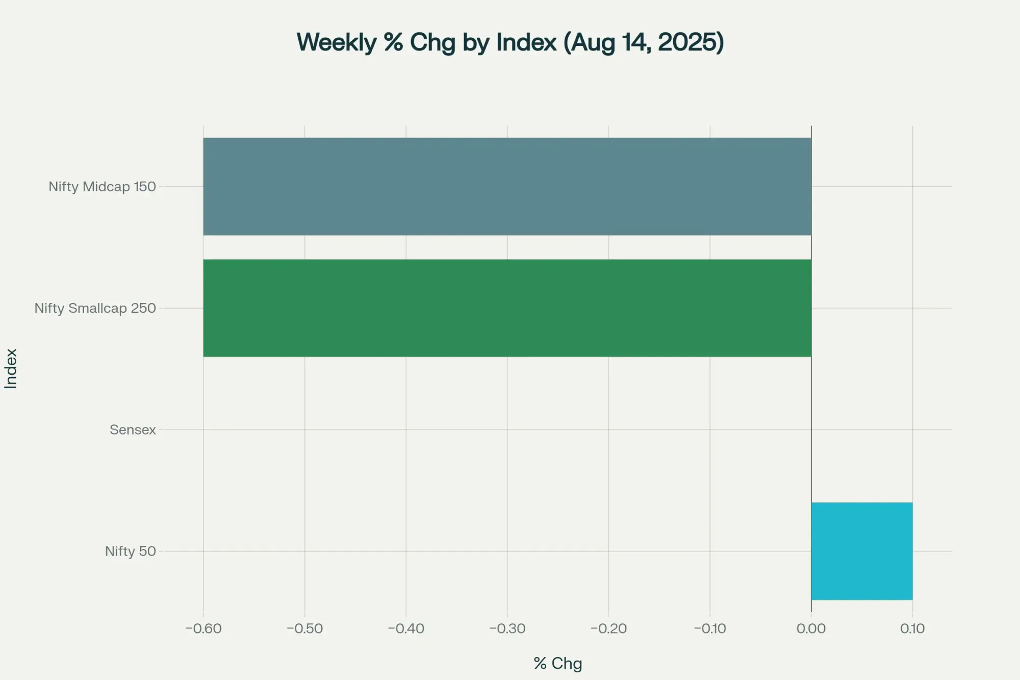 Weekly performance of Nifty Smallcap 250, Nifty Midcap 150 index, and major Indian stock market indices as of August 14, 2025