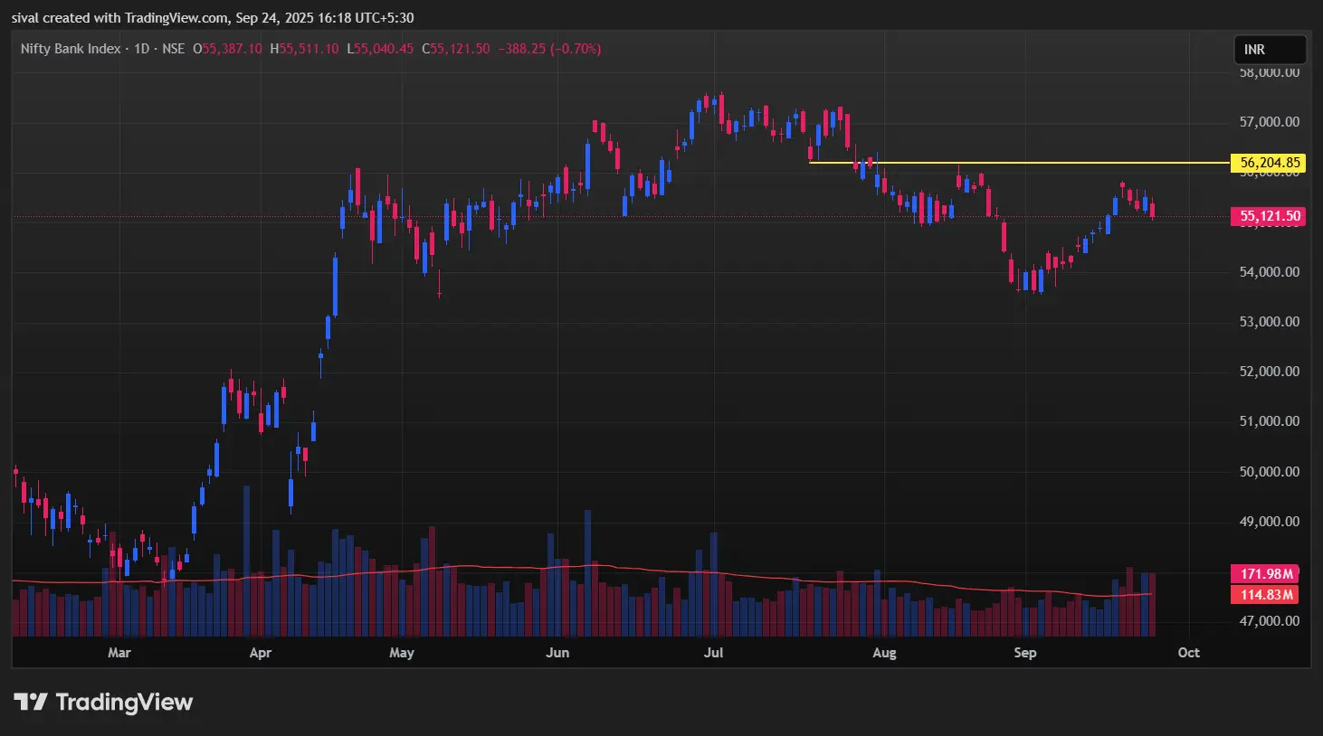 BankNifty Chart Today on September 24, 2025