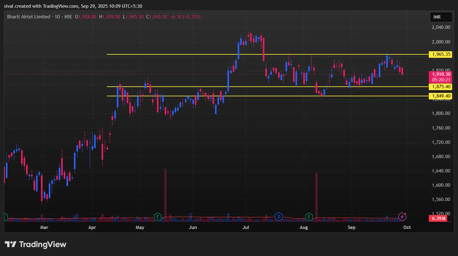 BhartiArtl Chart today for BatMan Option Strategy