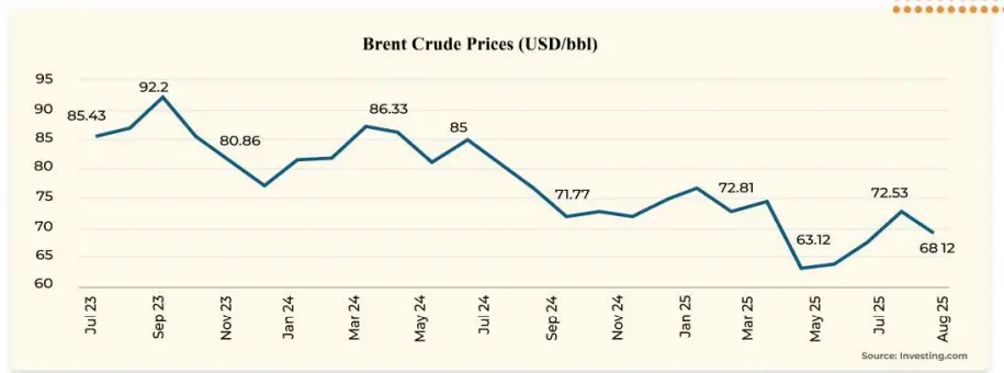 Brent Crude Prices (USDbbl)