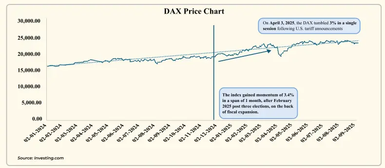 DAX Price Chart