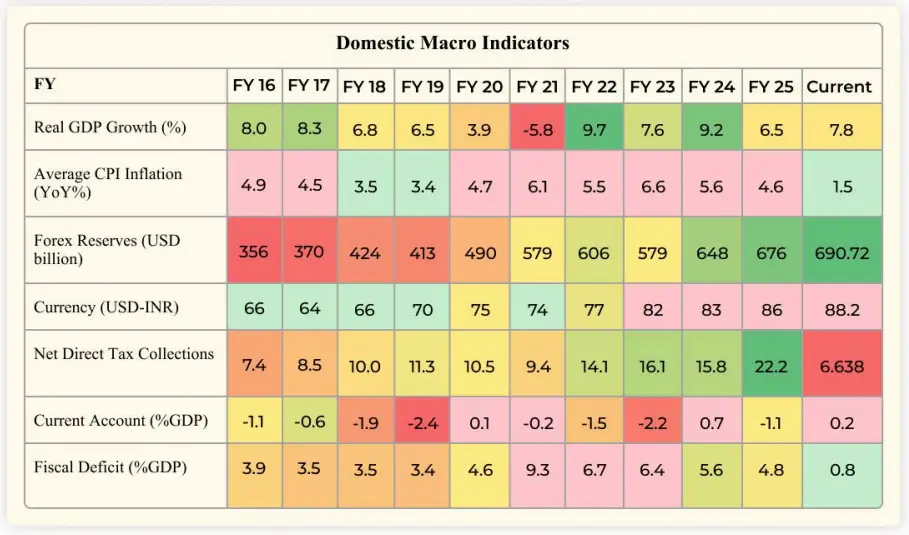 Domestic Macro Indicators