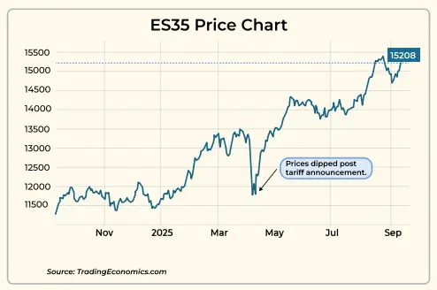 ES35 Chart