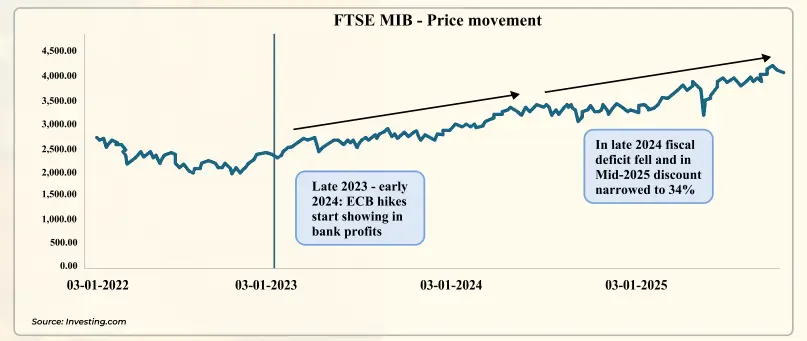 FTSE MIB - Price movement