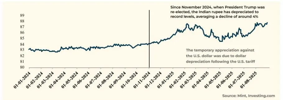 Indian Rupee Chart