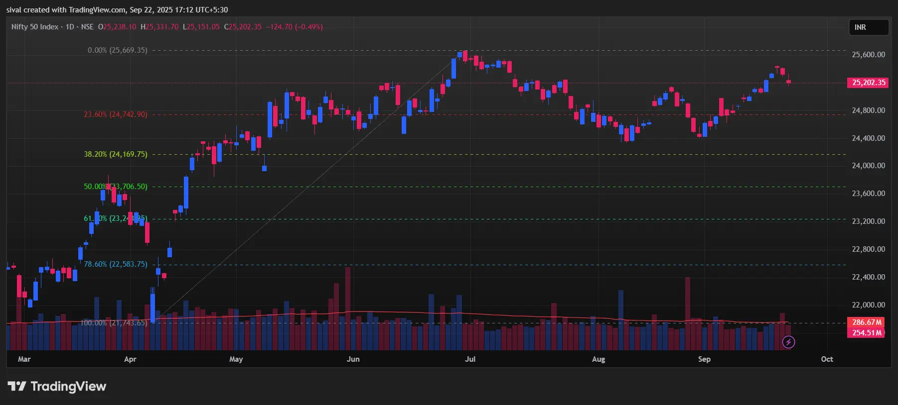 Nifty Chart Today: Tomorrow Market Prediction