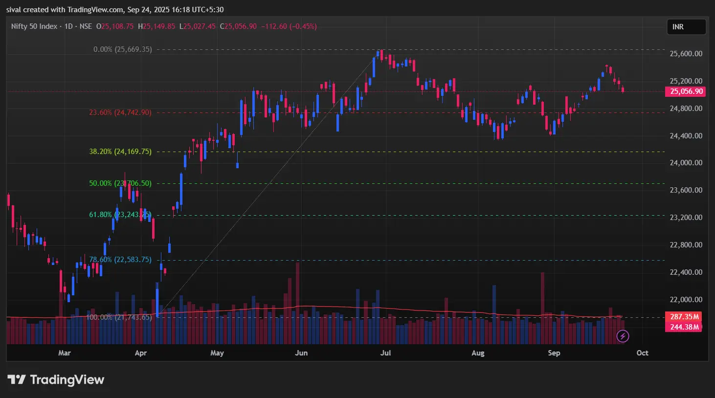Nifty Chart Today on September 24, 2025