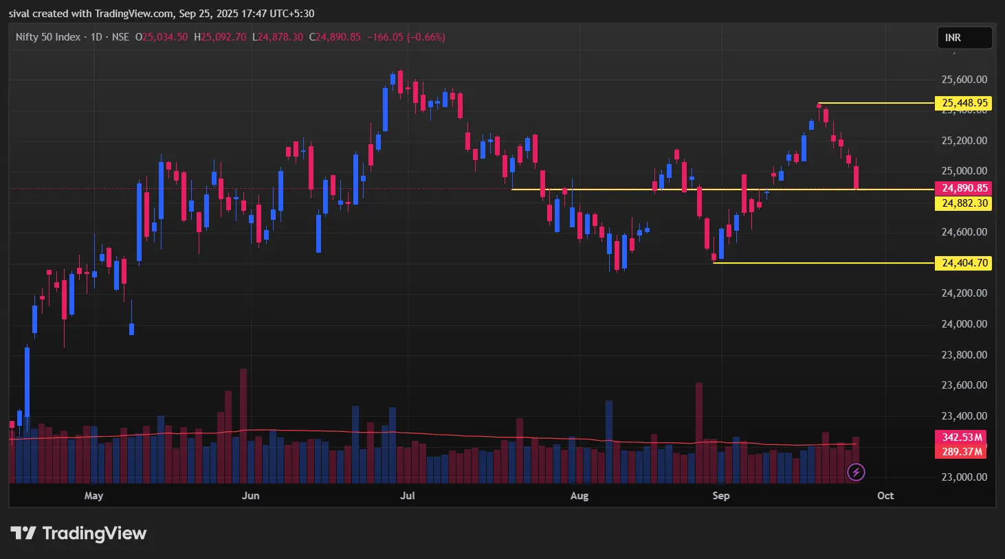 Nifty Chart for Tomorrow Market Prediction