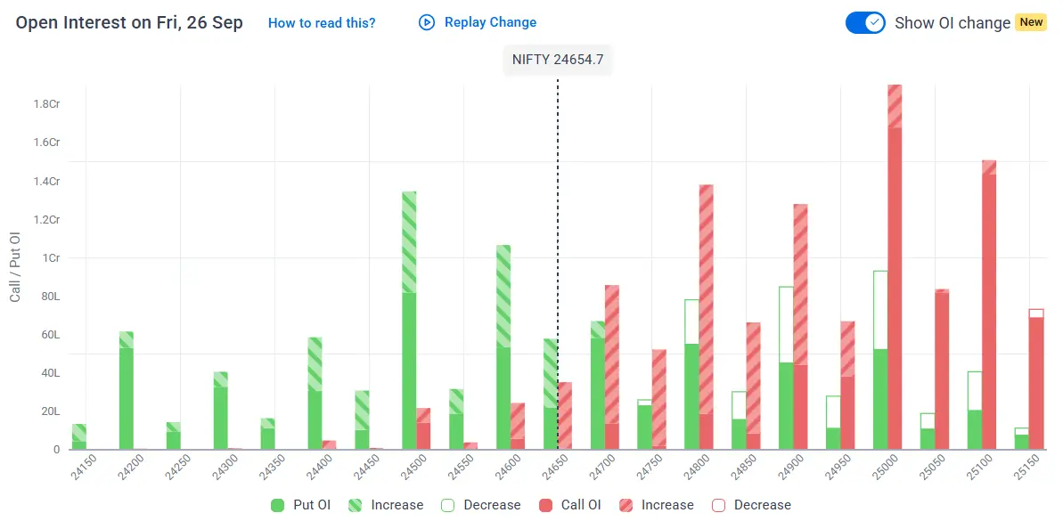 Nifty Option Chain Analysis for Tomorrow Market Prediction