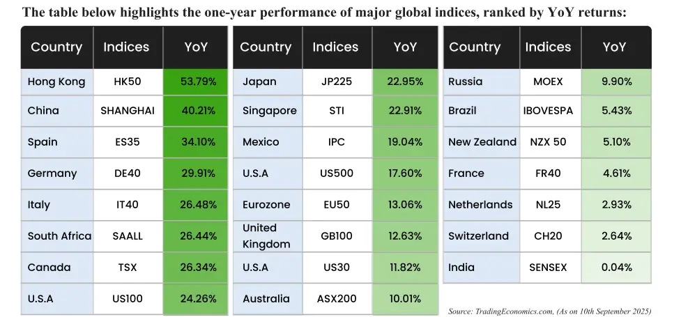 Performance Table of Major Global Indices