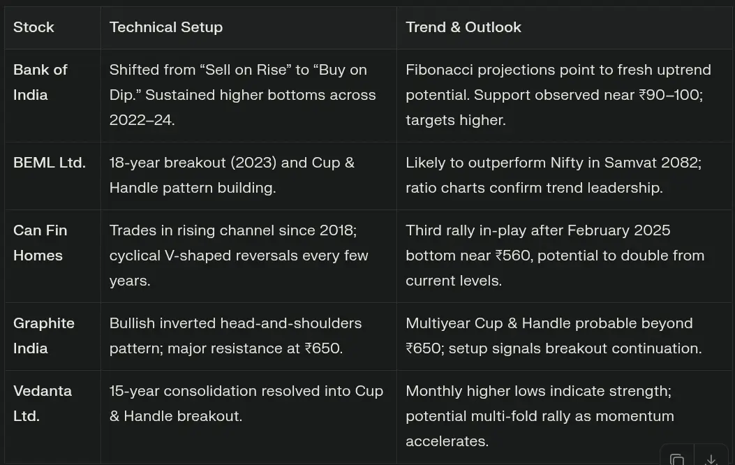 Diwali Stock Picks 2025