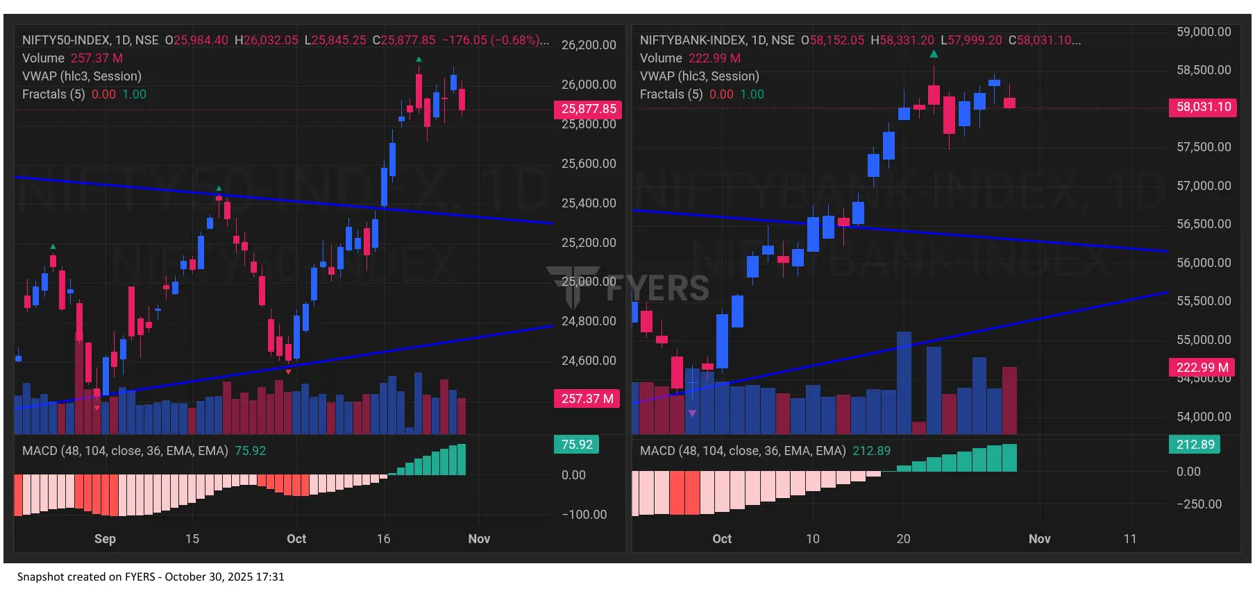Nifty BankNifty Chart for Tomorrow Market Prediction