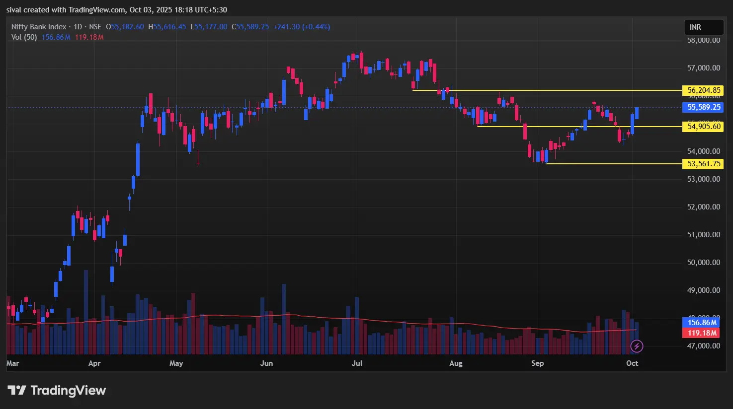 BankNifty Chart Today for Stock Market Prediction