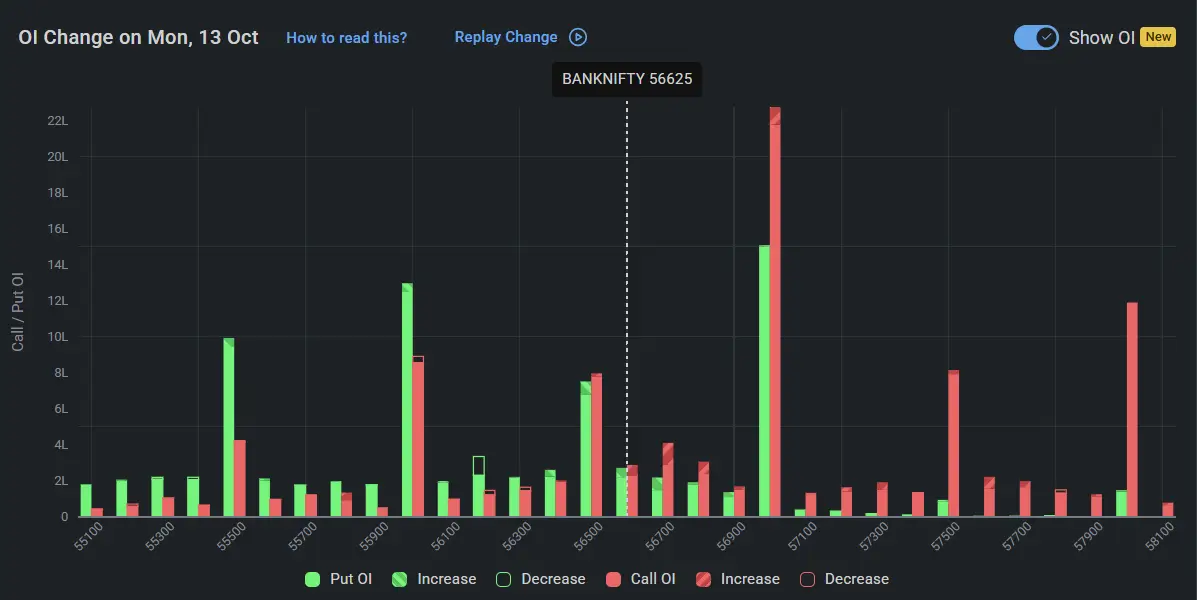 Bank Nifty Open Interest on October 13, 2025 for Tomorrow Market Prediction