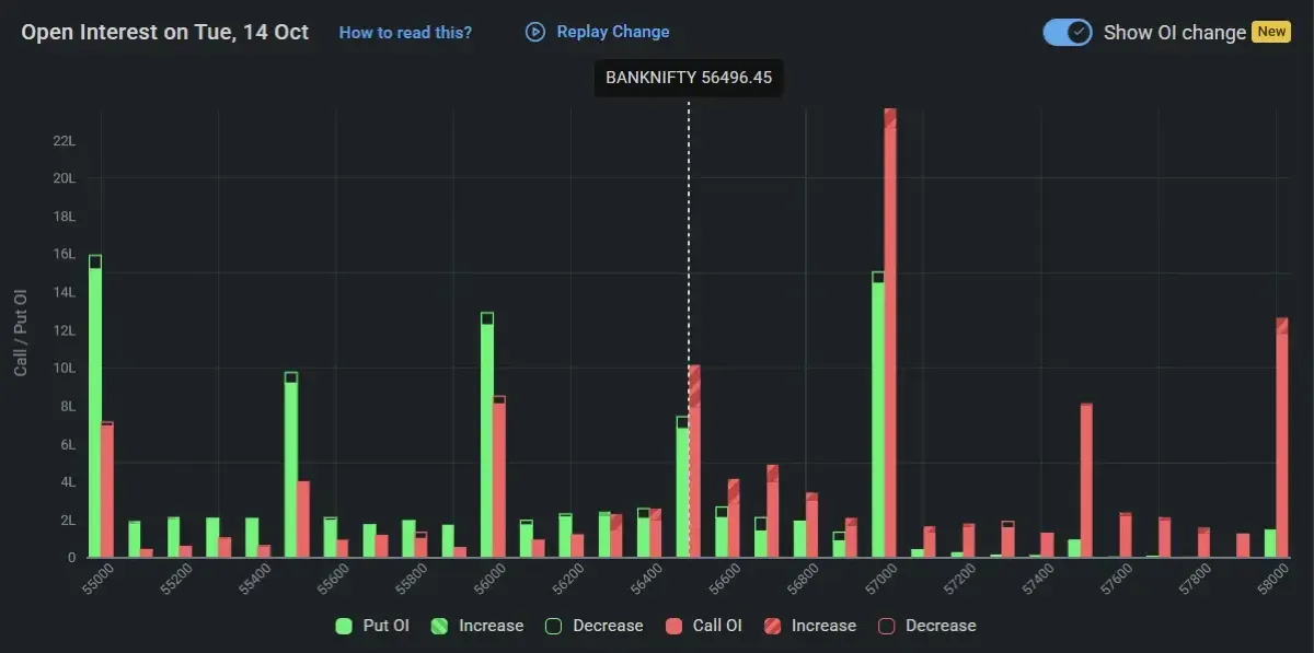 Bank Nifty Open Interest on October 14, 2025 for Tomorrow Market Prediction