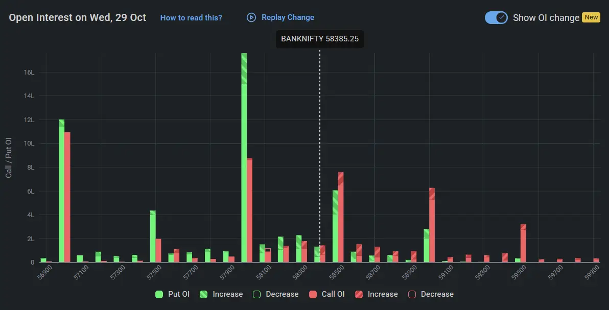 Bank Nifty Open Interest on October 29, 2025 for Tomorrow Market Prediction