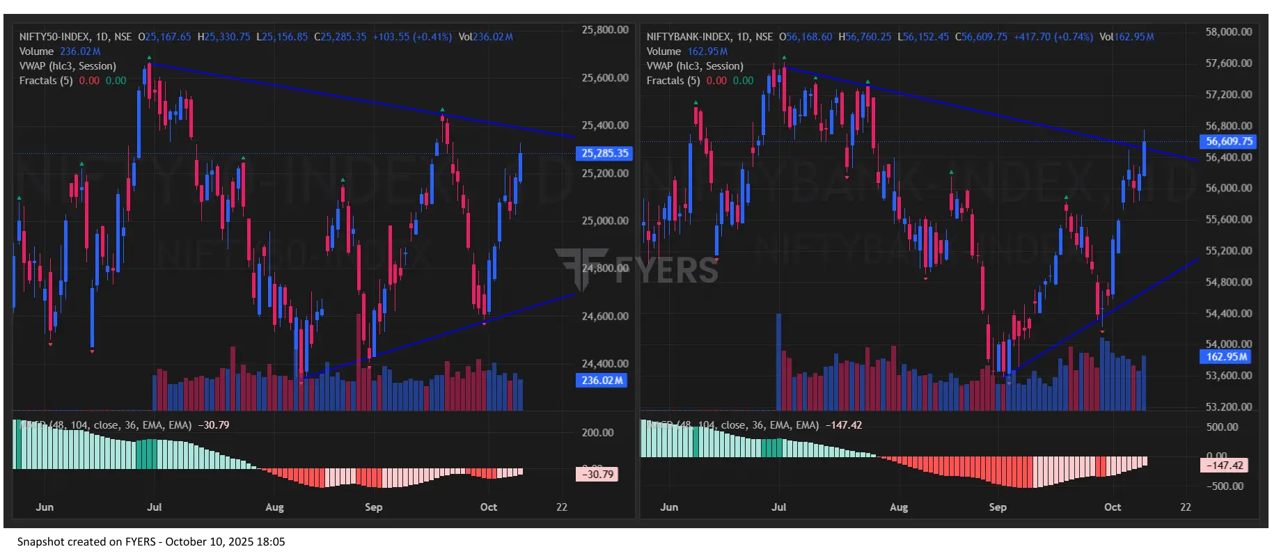 Nifty & BankNifty Chart for Monday Market Prediction