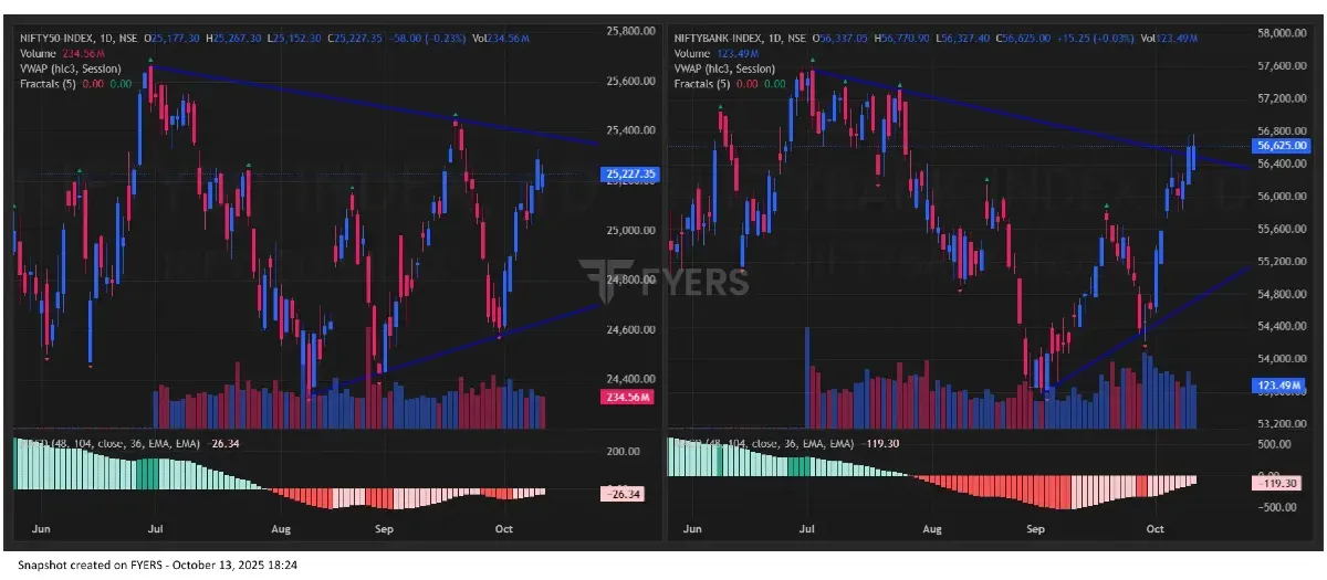 Nifty BankNifty chart for Tomorrow Market Prediction