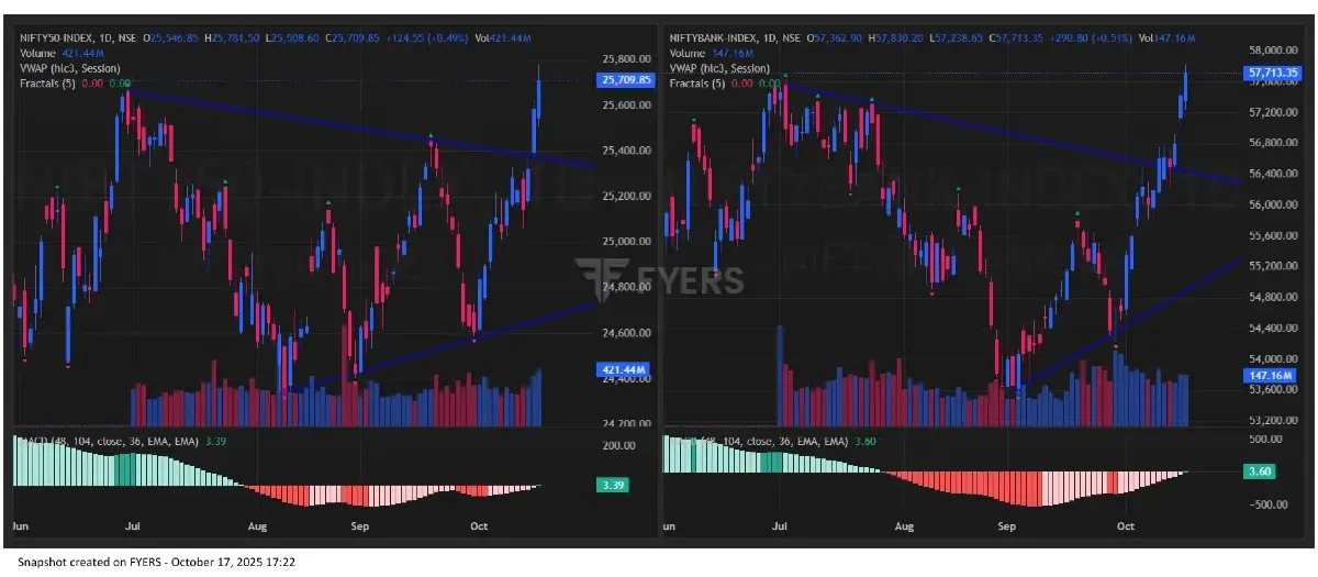 Nifty BankNifty Chart for Monday Market Prediction