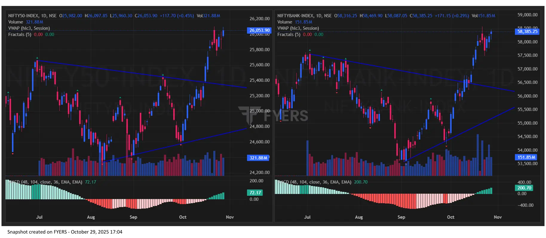 Nifty BankNifty Chart for Tomorrow Market Prediction