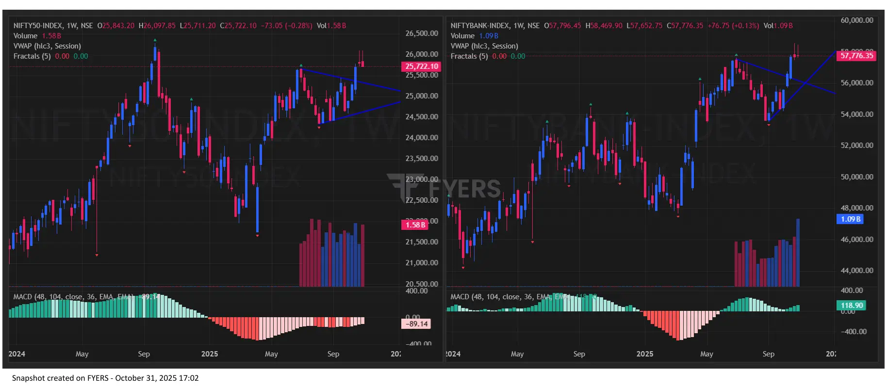 Nifty BankNifty Chart for Stock Market Prediction for Tomorrow