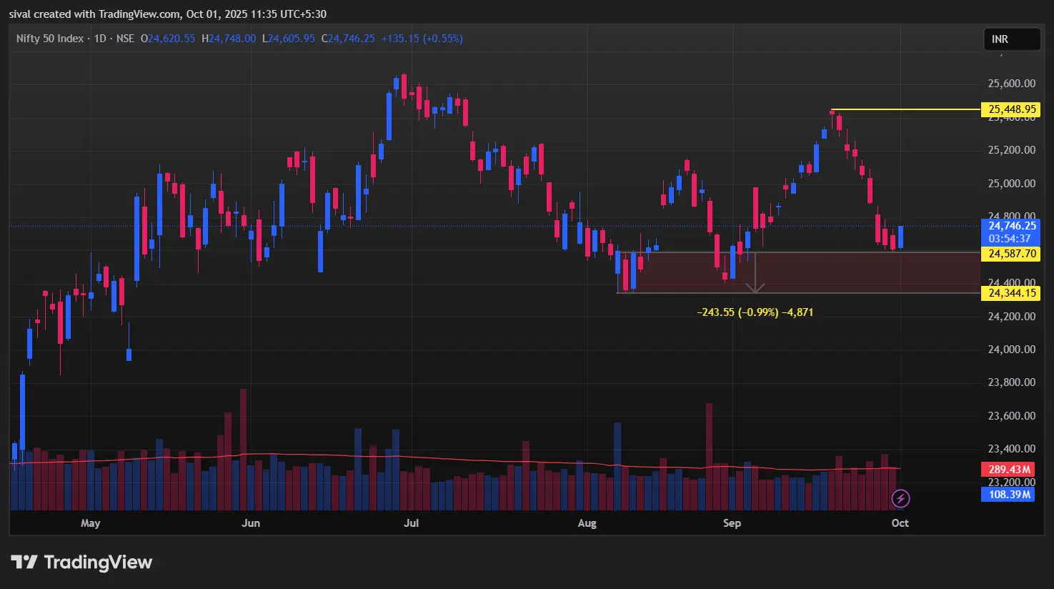 Nifty Chart Today for October outlook