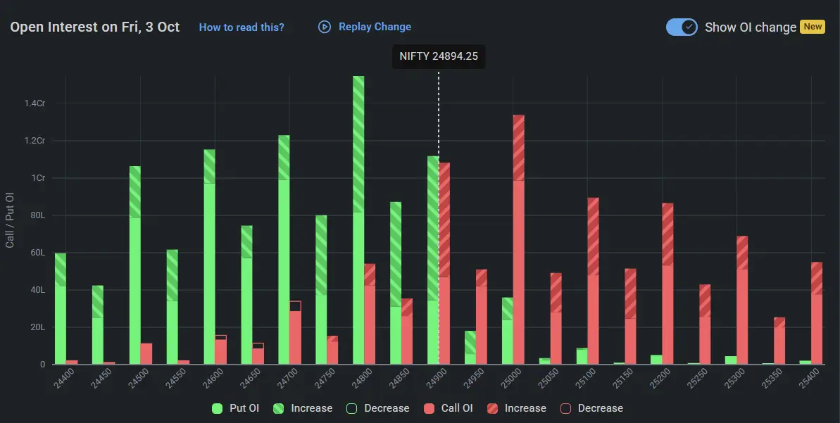 Nifty Open Interest for Stock market Prediction for Monday