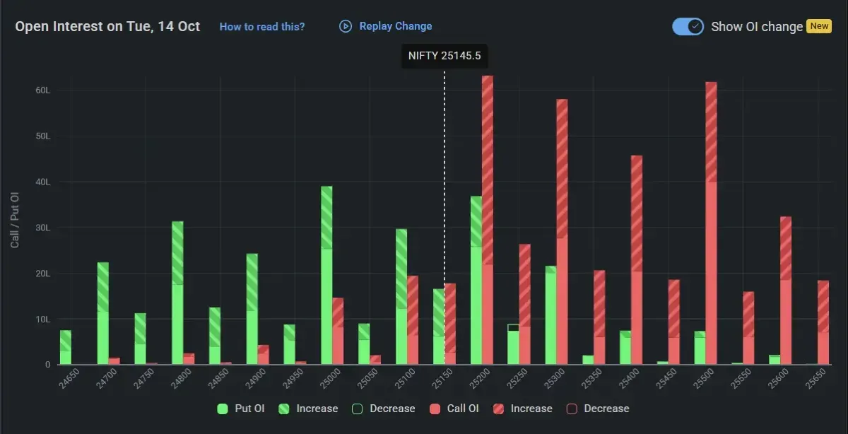 Nifty Open Interest on October 14, 2025 for Tomorrow Market Prediction