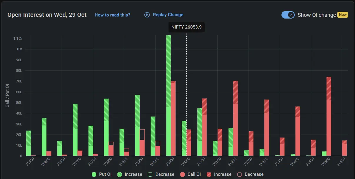 Nifty Open Interest on October 29, 2025 for Tomorrow Market Prediction