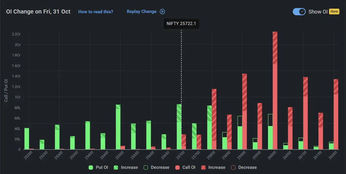 Nifty Open Interest on October 31, 2025 | Stock Market Prediction for Tomorrow