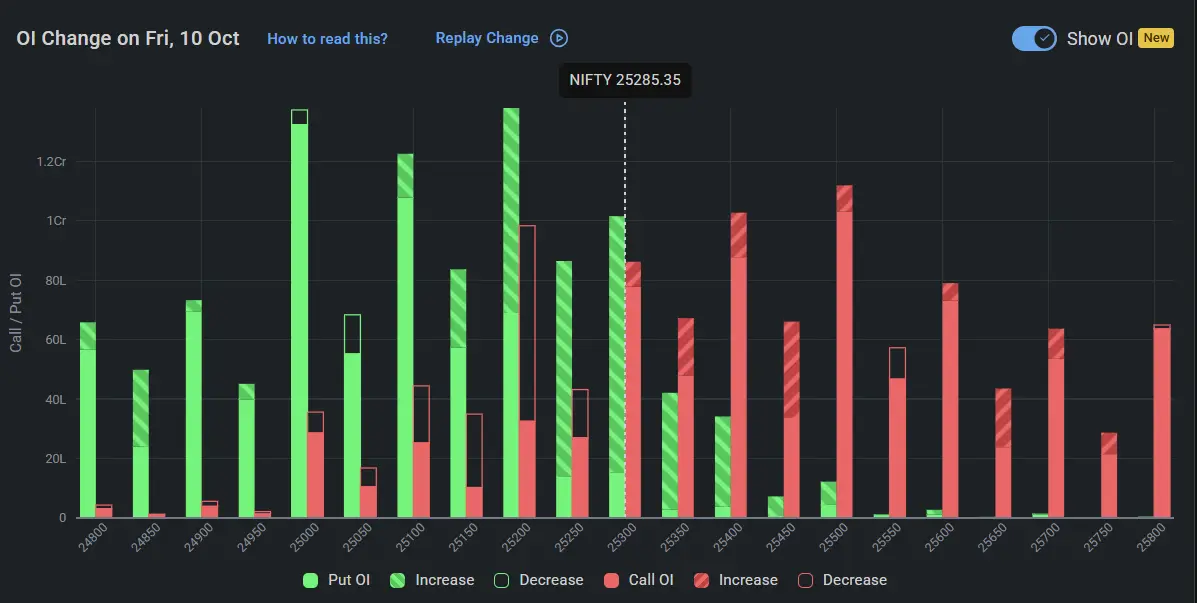 Nifty Oprn Interest for Monday market Prediction