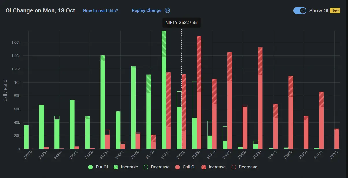 Nifty Oprn Interest on October 10, 2025 for Tomorrow Market Prediction