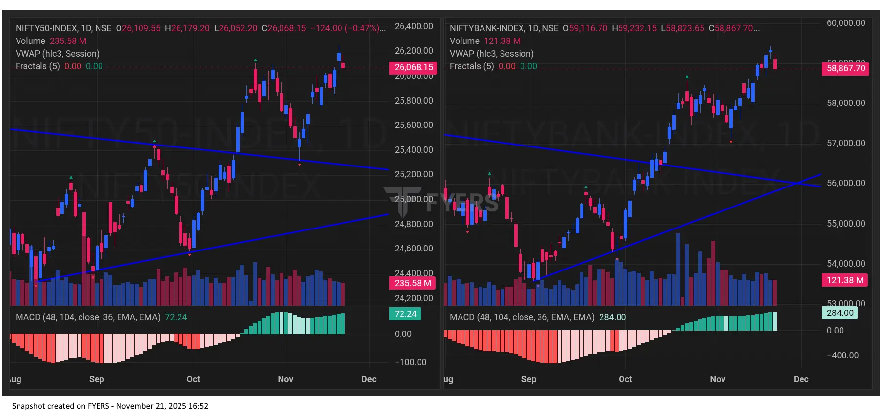 Nifty BankNifty Chart for Stock Market Prediction for Monday 