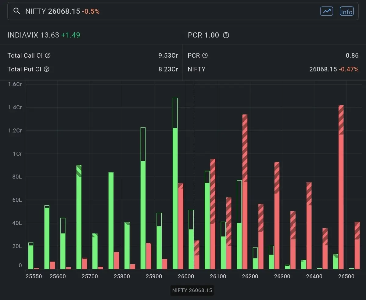 Nifty Open Interest on November 21, 2025 for Stock Market Prediction for Monday 