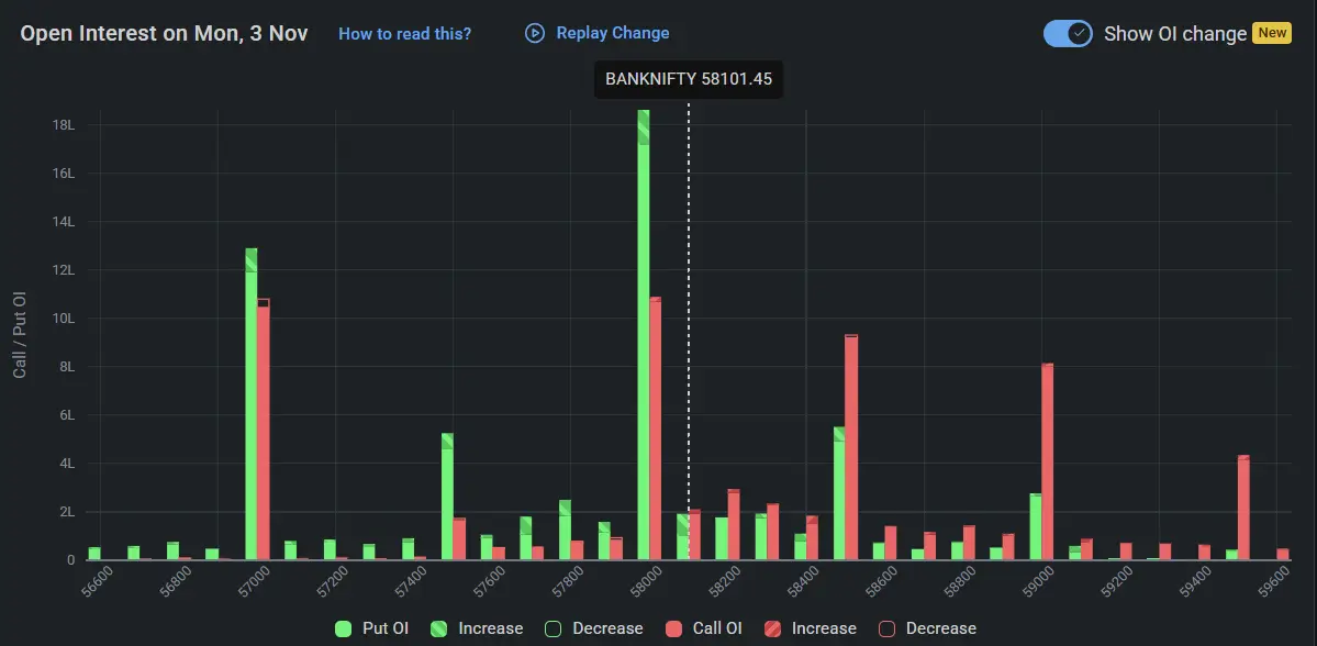 BankNifty Open Interest on November 03, 2025 for Tomorrow market Prediction