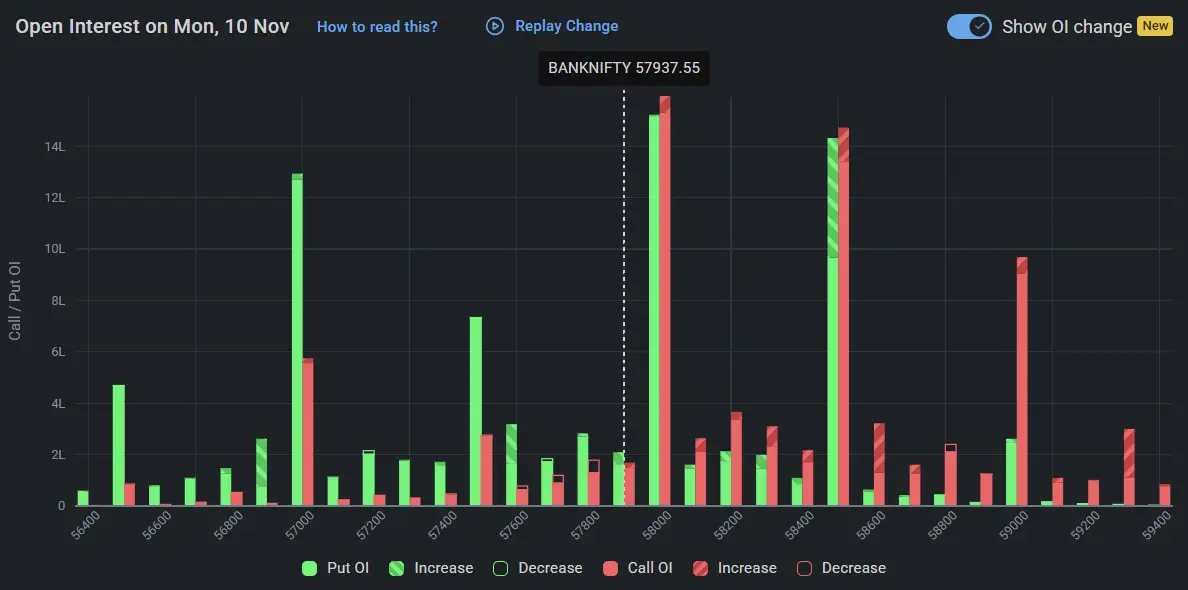 BankNifty Open Interest on November 10, 2025 for Tomorrow Market Prediction