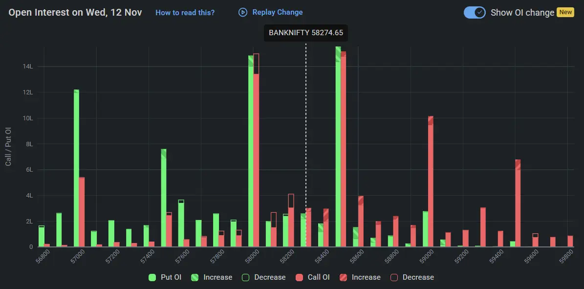 BankNifty Open Interest on November 12, 2025 for Tomorrow Market Prediction