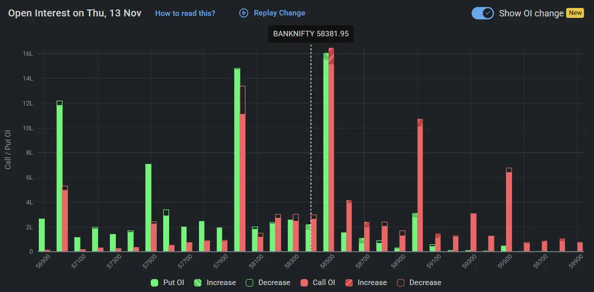 BankNifty Open Interest on November 13, 2025 for Tomorrow Market Prediction