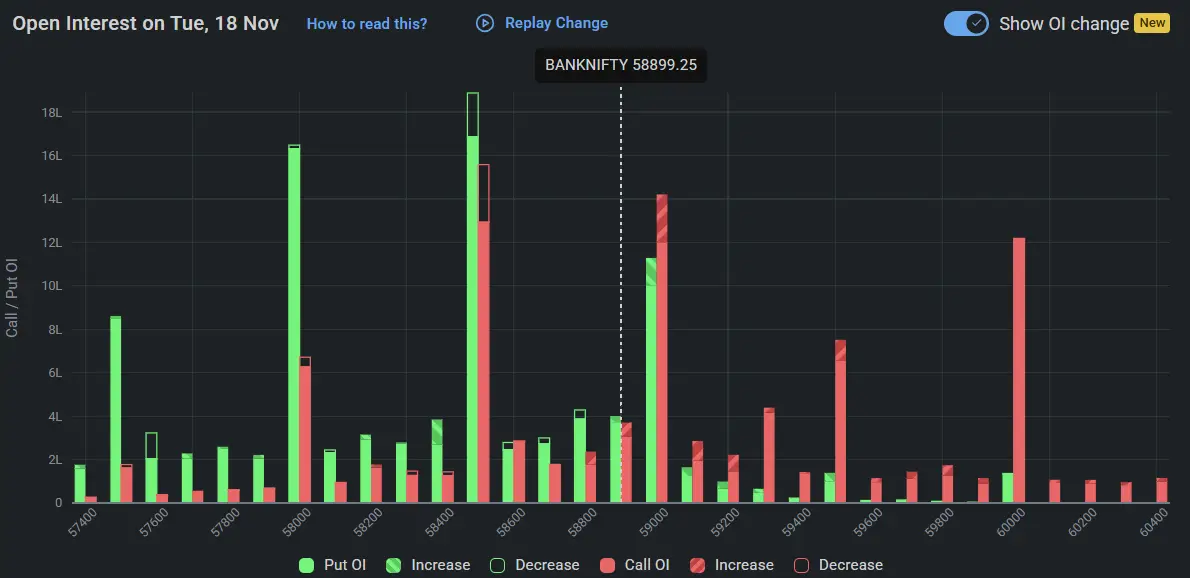 BankNifty Open Interest on November 18, 2025 for Tomorrow Market Prediction