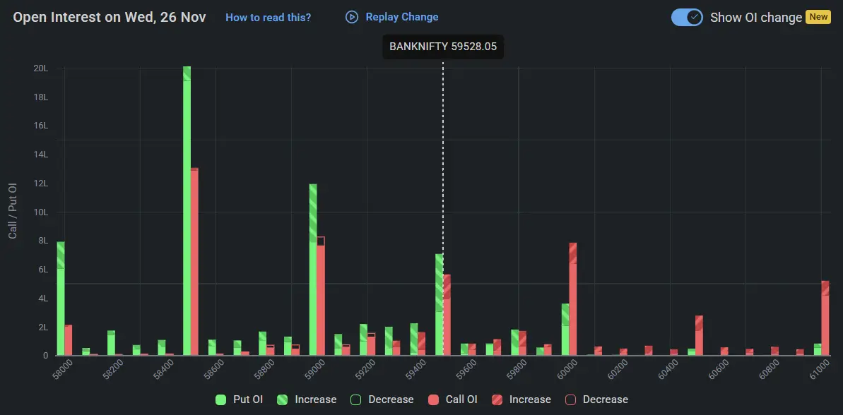 BankNifty Open Interest on November 26, 2025 for Tomorrow Market Prediction