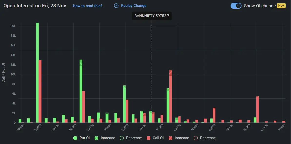 BankNifty Open Interest on November 28, 2025 for Stock Market Prediction for Monday 