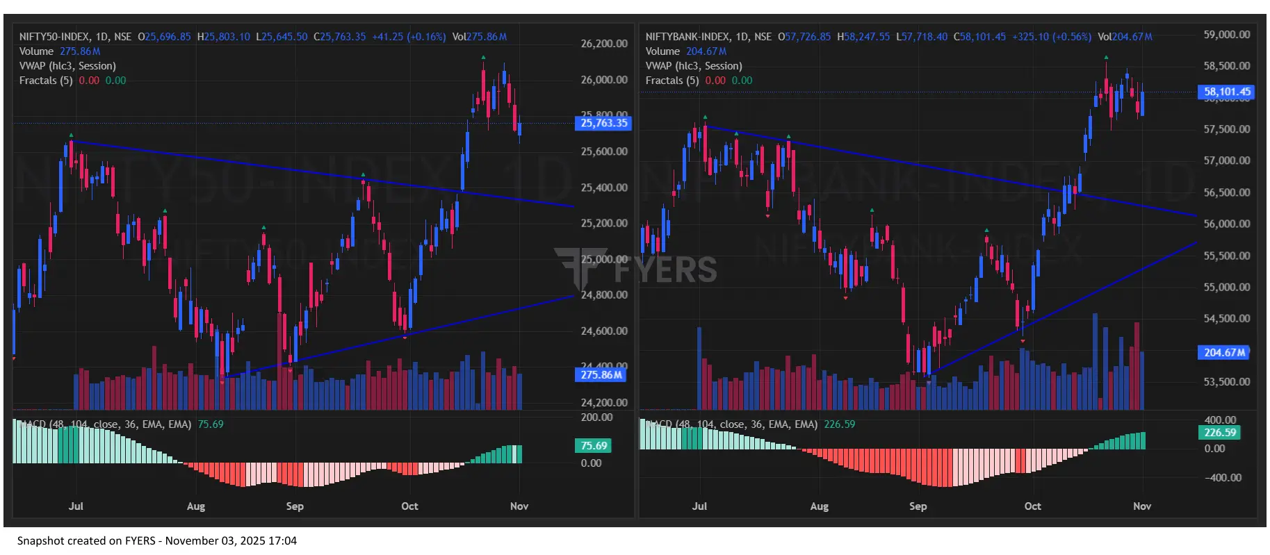 Nifty BankNifty Chart today for Tomorrow Market Prediction