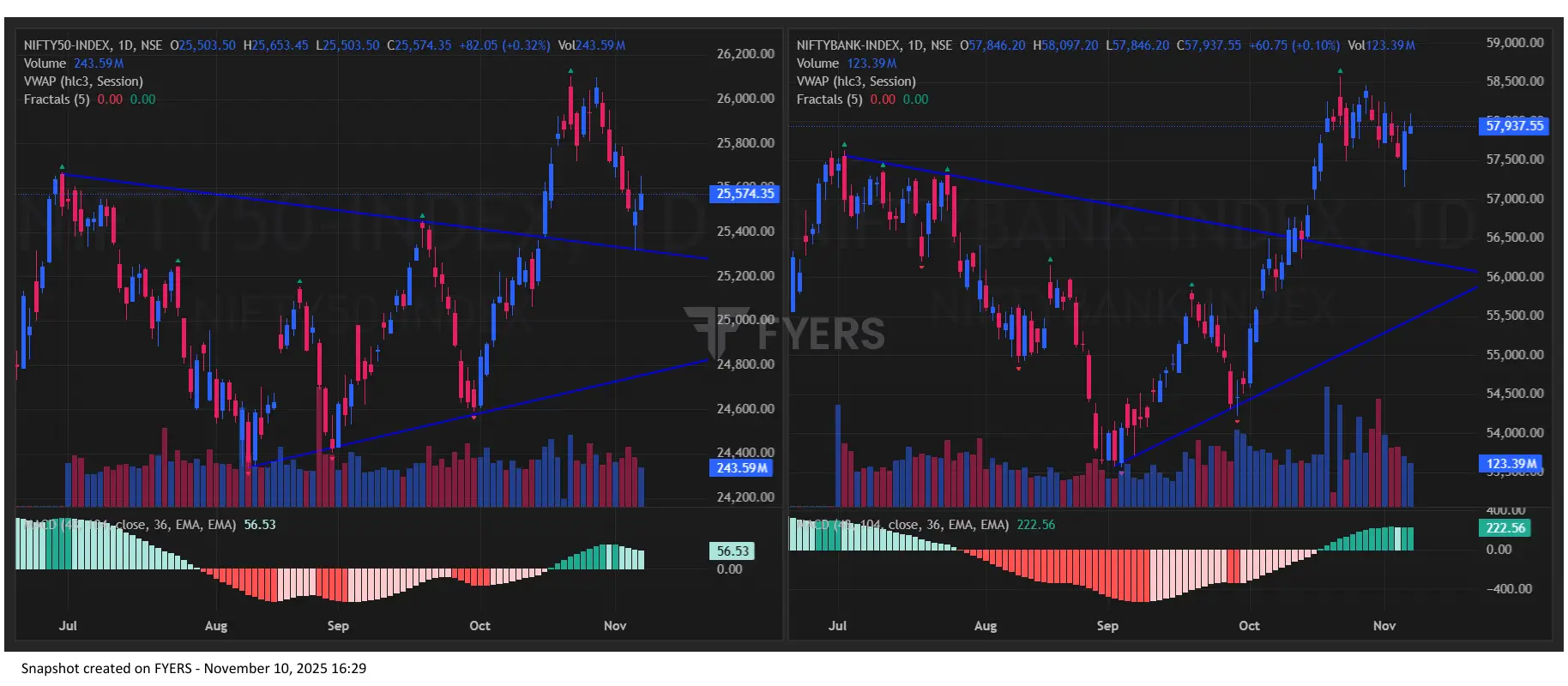 Nifty BankNifty Chart today for Tomorrow Market Prediction